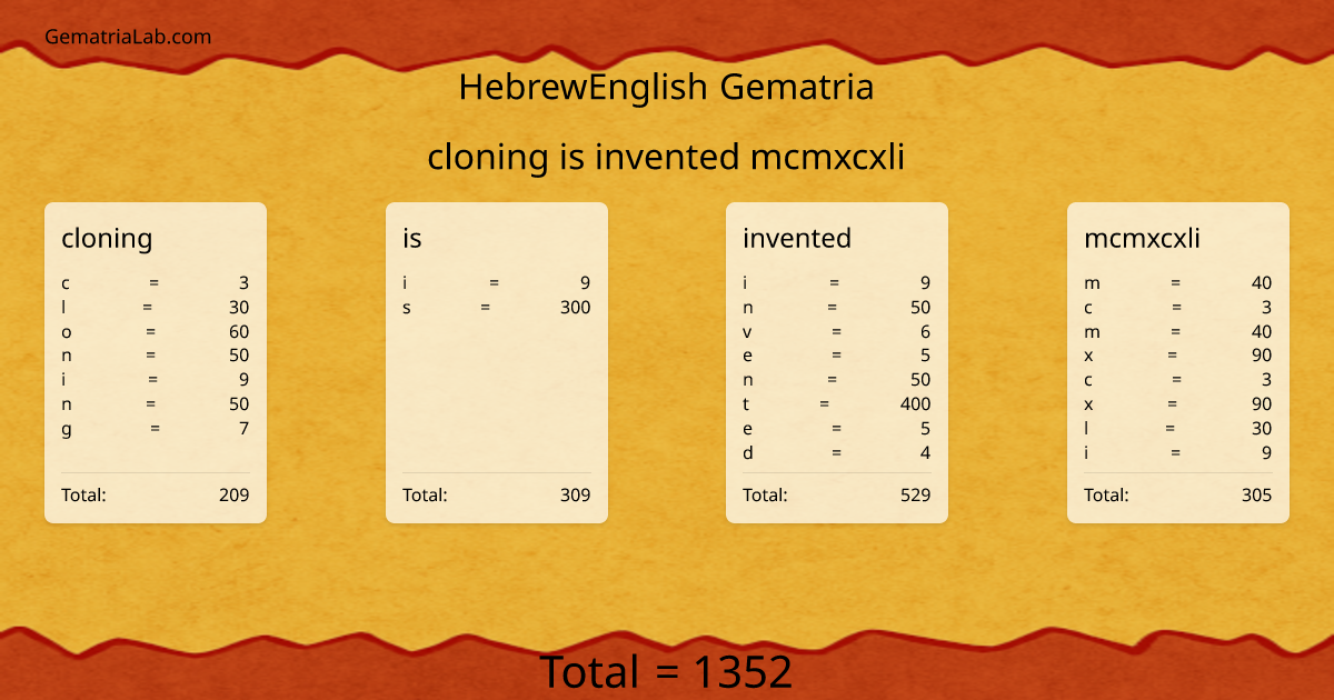 cloning is invented mcmxcxli in hebrewEnglish Gematria